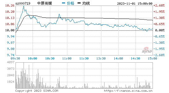 中原传媒(000719)股票行情K线