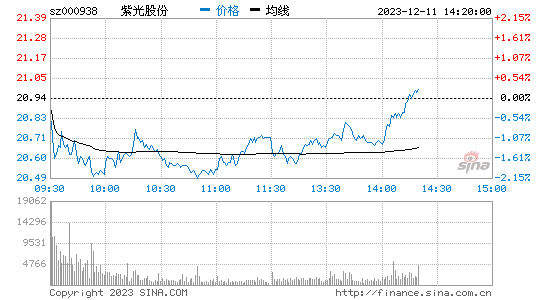 紫光股份(000938)股票行情K线