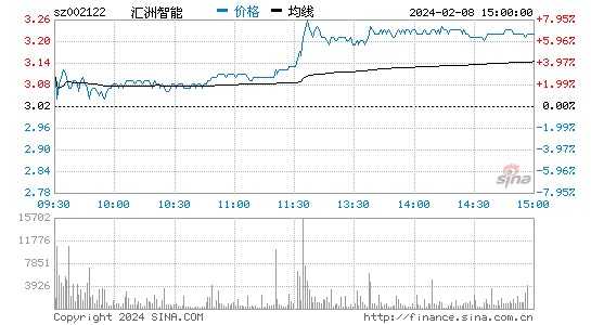 ST天马(002122)股票行情K线
