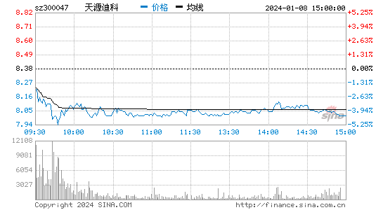 天源迪科(300047)股票行情K线