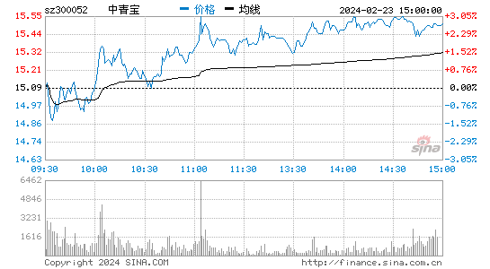 中青宝(300052)股票行情K线