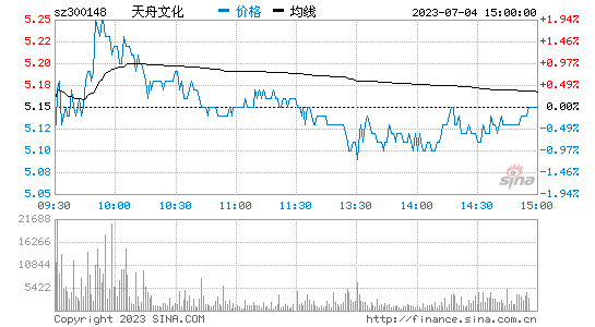 天舟文化(300148)股票行情K线