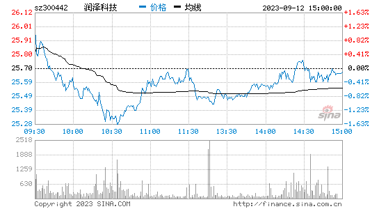 润泽科技(300442)股票行情K线