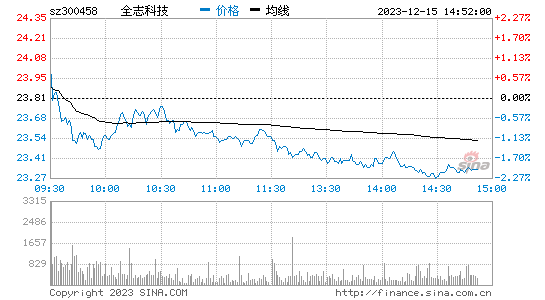 全志科技(300458)股票行情K线