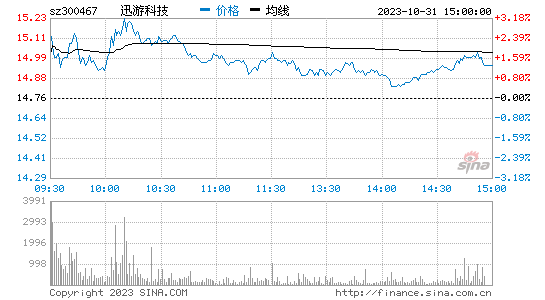 迅游科技(300467)股票行情K线
