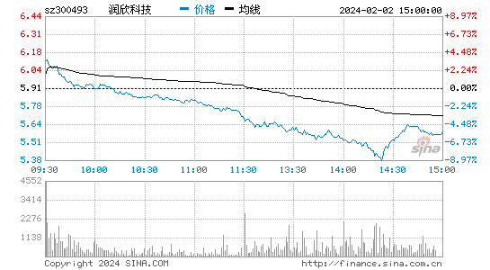 润欣科技(300493)股票行情K线