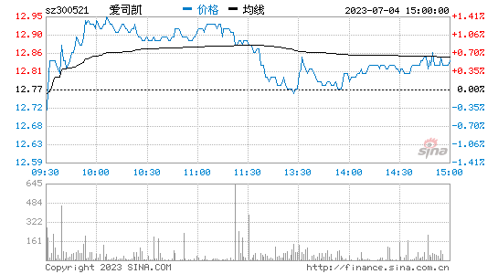 爱司凯(300521)股票行情K线