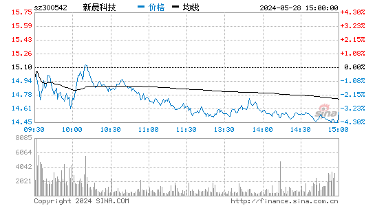 新晨科技(300542)股票行情K线