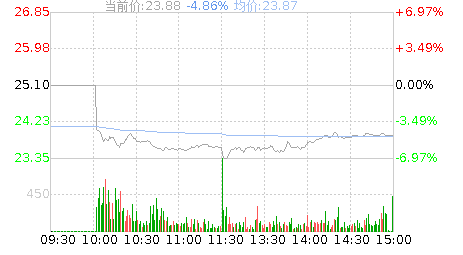 广和通(300638)股票行情K线