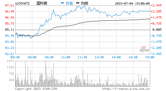 国科微(300672)股票行情K线