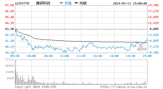 精研科技(300709)股票行情K线