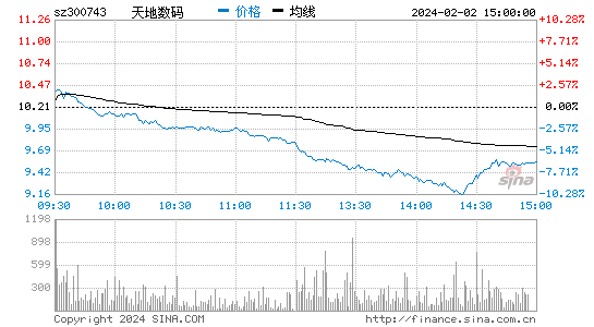 天地数码(300743)股票行情K线