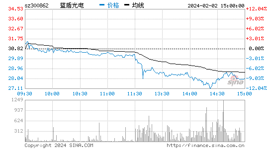 蓝盾光电(300862)股票行情K线