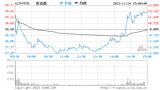 秋田微(300939)股票行情K线