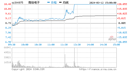 商络电子(300975)股票行情K线