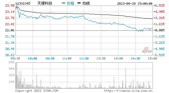 天禄科技(301045)股票行情K线
