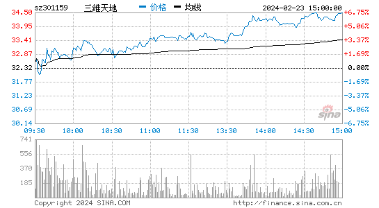 三维天地(301159)股票行情K线