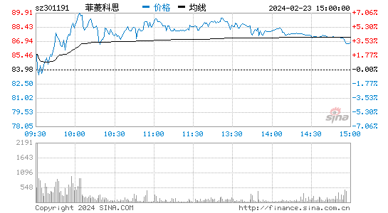 菲菱科思(301191)股票行情K线