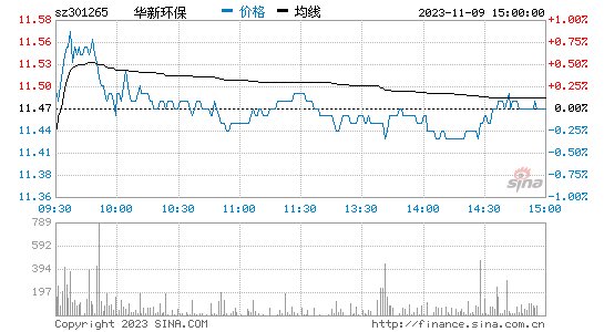 华新环保(301265)股票行情K线