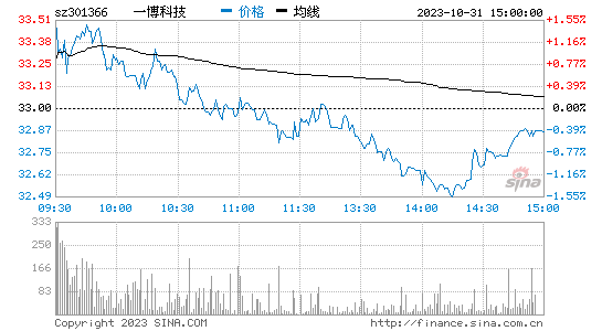 一博科技(301366)股票行情K线