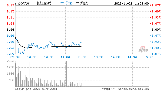 长江传媒(600757)股票行情K线