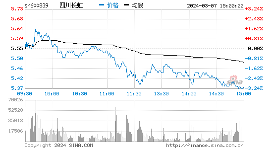 四川长虹(600839)股票行情K线