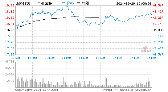 工业富联(601138)股票行情K线