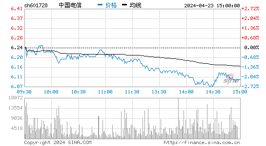 中国电信(601728)股票行情K线