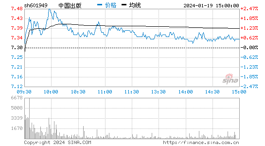 中国出版(601949)股票行情K线