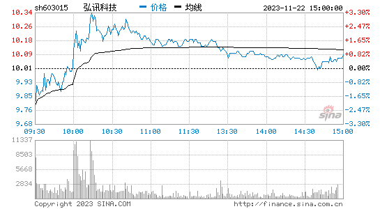 弘讯科技(603015)股票行情K线
