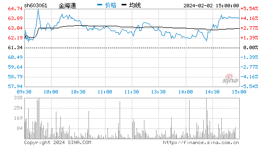 金海通(603061)股票行情K线