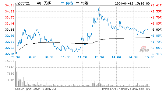 中广天择(603721)股票行情K线