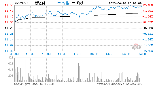 博迈科(603727)股票行情K线
