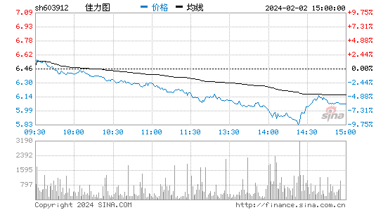 佳力图(603912)股票行情K线
