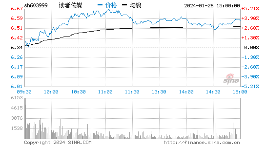 读者传媒(603999)股票行情K线