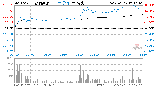 绿的谐波(688017)股票行情K线