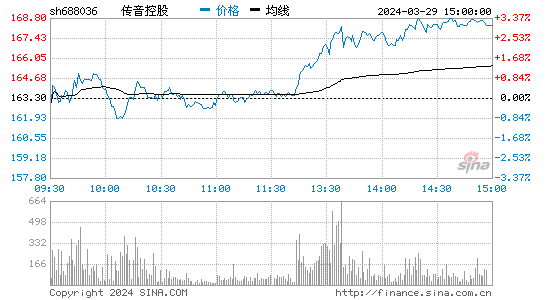 传音控股(688036)股票行情K线
