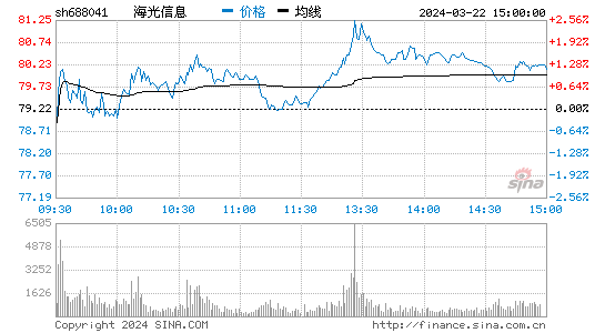 海光信息(688041)股票行情K线