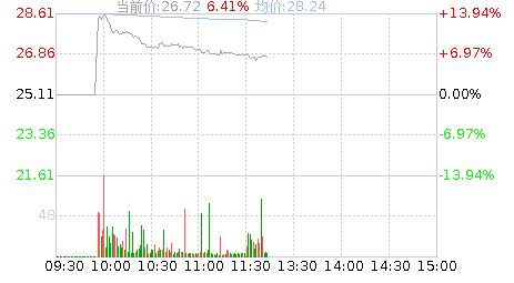瑞松科技(688090)股票行情K线
