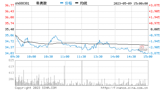 帝奥微(688381)股票行情K线