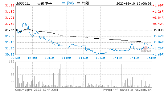 天微电子(688511)股票行情K线